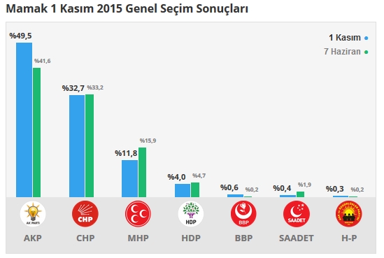 2015 Ankara seçim sonuçları - İlçe, ilçe seçim sonuçları 1 Kasım - 7 Haziran 2015 10