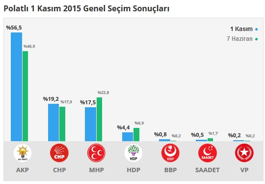 2015 Ankara seçim sonuçları - İlçe, ilçe seçim sonuçları 1 Kasım - 7 Haziran 2015 11