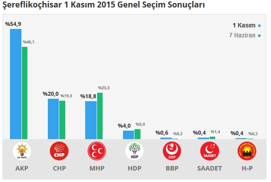 2015 Ankara seçim sonuçları - İlçe, ilçe seçim sonuçları 1 Kasım - 7 Haziran 2015 12