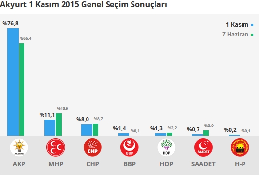 2015 Ankara seçim sonuçları - İlçe, ilçe seçim sonuçları 1 Kasım - 7 Haziran 2015 13