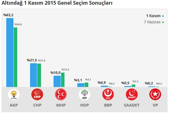 2015 Ankara seçim sonuçları - İlçe, ilçe seçim sonuçları 1 Kasım - 7 Haziran 2015 14