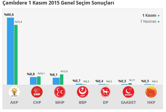 2015 Ankara seçim sonuçları - İlçe, ilçe seçim sonuçları 1 Kasım - 7 Haziran 2015 15