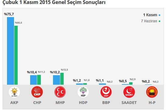 2015 Ankara seçim sonuçları - İlçe, ilçe seçim sonuçları 1 Kasım - 7 Haziran 2015 16