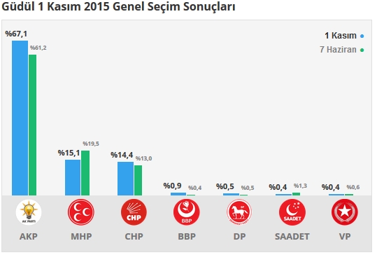 2015 Ankara seçim sonuçları - İlçe, ilçe seçim sonuçları 1 Kasım - 7 Haziran 2015 17