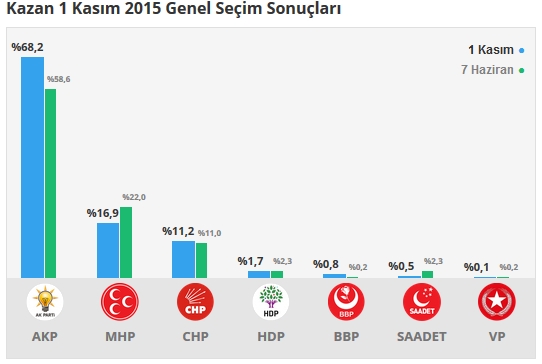 2015 Ankara seçim sonuçları - İlçe, ilçe seçim sonuçları 1 Kasım - 7 Haziran 2015 18