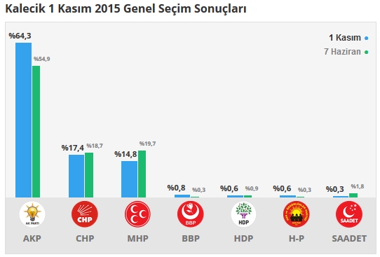 2015 Ankara seçim sonuçları - İlçe, ilçe seçim sonuçları 1 Kasım - 7 Haziran 2015 19