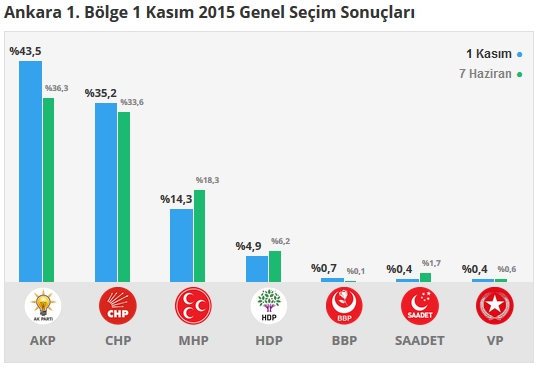 2015 Ankara seçim sonuçları - İlçe, ilçe seçim sonuçları 1 Kasım - 7 Haziran 2015 2