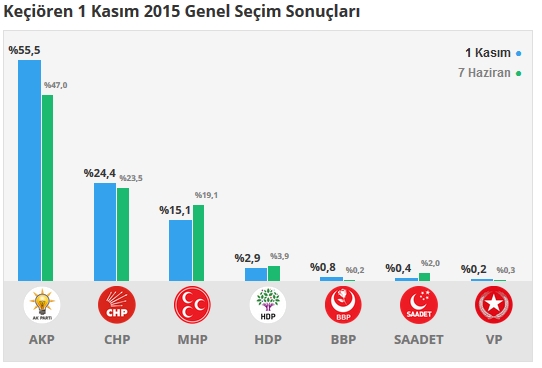 2015 Ankara seçim sonuçları - İlçe, ilçe seçim sonuçları 1 Kasım - 7 Haziran 2015 20