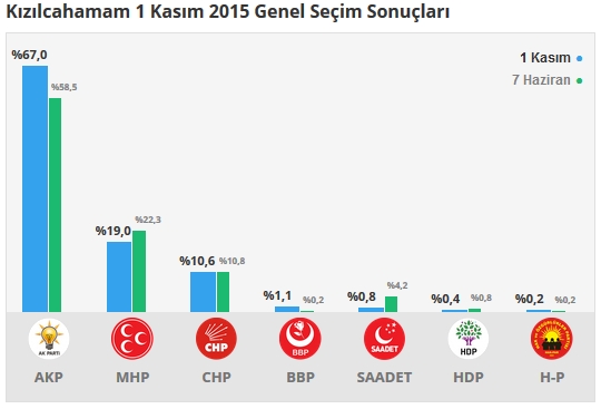 2015 Ankara seçim sonuçları - İlçe, ilçe seçim sonuçları 1 Kasım - 7 Haziran 2015 21