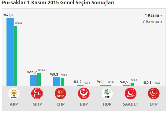 2015 Ankara seçim sonuçları - İlçe, ilçe seçim sonuçları 1 Kasım - 7 Haziran 2015 22