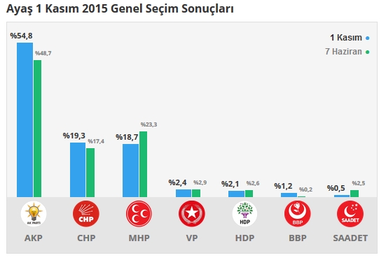 2015 Ankara seçim sonuçları - İlçe, ilçe seçim sonuçları 1 Kasım - 7 Haziran 2015 23