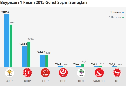 2015 Ankara seçim sonuçları - İlçe, ilçe seçim sonuçları 1 Kasım - 7 Haziran 2015 24