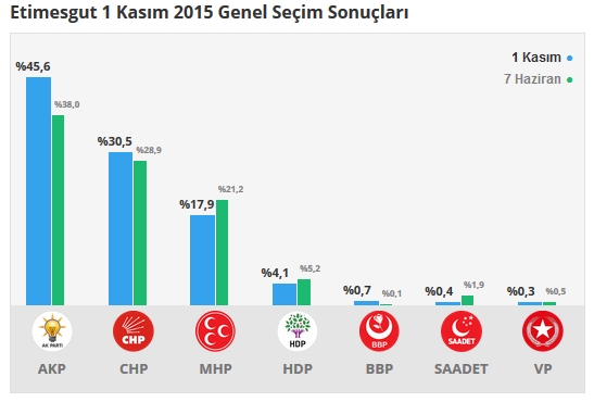 2015 Ankara seçim sonuçları - İlçe, ilçe seçim sonuçları 1 Kasım - 7 Haziran 2015 25