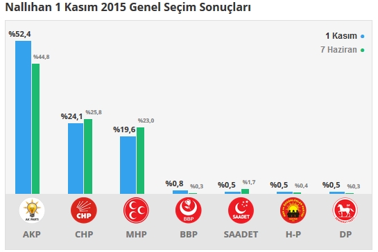 2015 Ankara seçim sonuçları - İlçe, ilçe seçim sonuçları 1 Kasım - 7 Haziran 2015 26