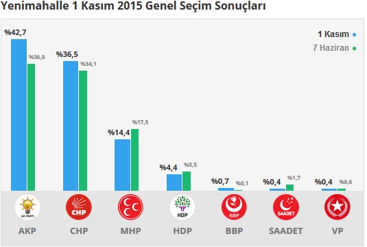 2015 Ankara seçim sonuçları - İlçe, ilçe seçim sonuçları 1 Kasım - 7 Haziran 2015 28