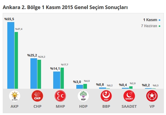 2015 Ankara seçim sonuçları - İlçe, ilçe seçim sonuçları 1 Kasım - 7 Haziran 2015 3