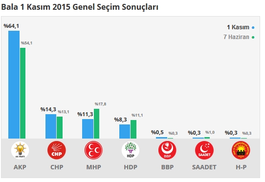 2015 Ankara seçim sonuçları - İlçe, ilçe seçim sonuçları 1 Kasım - 7 Haziran 2015 4