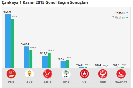 2015 Ankara seçim sonuçları - İlçe, ilçe seçim sonuçları 1 Kasım - 7 Haziran 2015 5