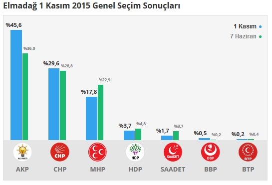 2015 Ankara seçim sonuçları - İlçe, ilçe seçim sonuçları 1 Kasım - 7 Haziran 2015 6