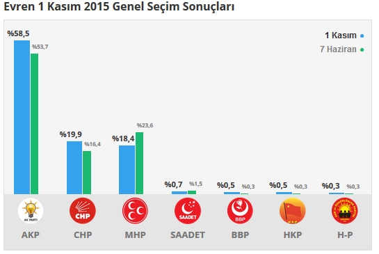 2015 Ankara seçim sonuçları - İlçe, ilçe seçim sonuçları 1 Kasım - 7 Haziran 2015 7