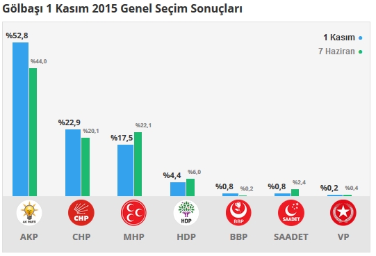 2015 Ankara seçim sonuçları - İlçe, ilçe seçim sonuçları 1 Kasım - 7 Haziran 2015 8