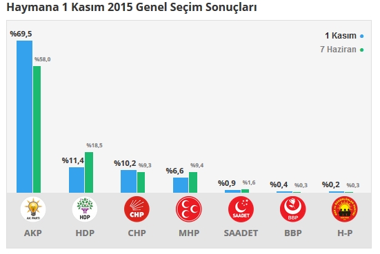 2015 Ankara seçim sonuçları - İlçe, ilçe seçim sonuçları 1 Kasım - 7 Haziran 2015 9