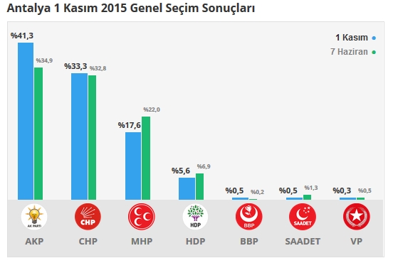 2015 Antalya seçim sonuçları - İlçe, ilçe seçim sonuçları 1 Kasım - 7 Haziran 2015 1