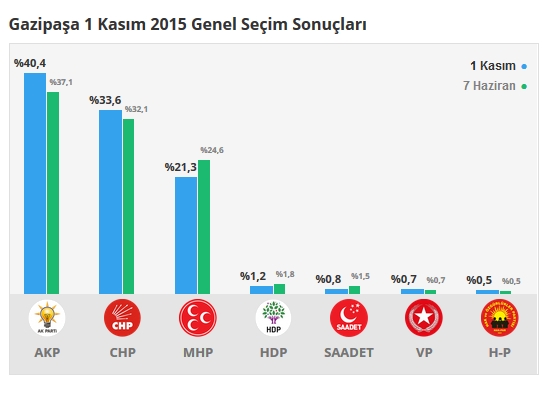 2015 Antalya seçim sonuçları - İlçe, ilçe seçim sonuçları 1 Kasım - 7 Haziran 2015 10