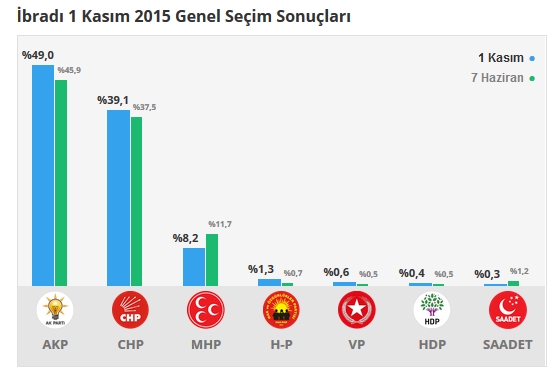 2015 Antalya seçim sonuçları - İlçe, ilçe seçim sonuçları 1 Kasım - 7 Haziran 2015 12