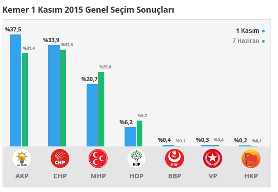 2015 Antalya seçim sonuçları - İlçe, ilçe seçim sonuçları 1 Kasım - 7 Haziran 2015 15