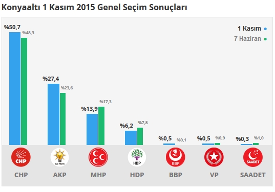 2015 Antalya seçim sonuçları - İlçe, ilçe seçim sonuçları 1 Kasım - 7 Haziran 2015 17