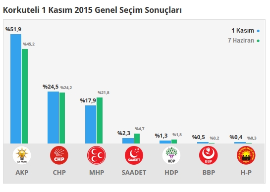 2015 Antalya seçim sonuçları - İlçe, ilçe seçim sonuçları 1 Kasım - 7 Haziran 2015 18