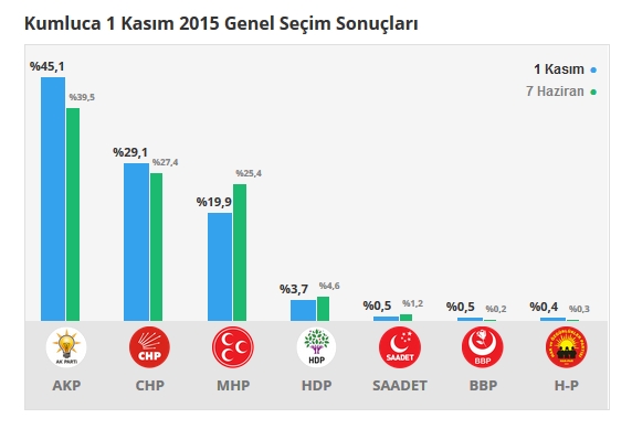 2015 Antalya seçim sonuçları - İlçe, ilçe seçim sonuçları 1 Kasım - 7 Haziran 2015 19