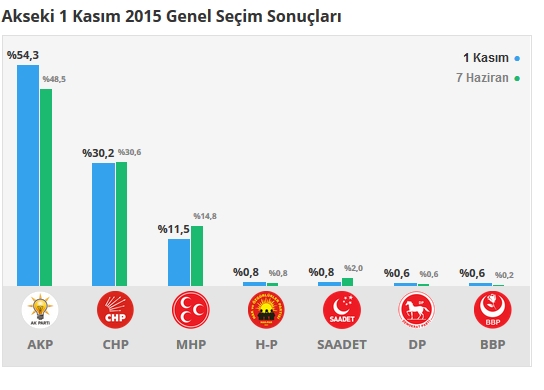 2015 Antalya seçim sonuçları - İlçe, ilçe seçim sonuçları 1 Kasım - 7 Haziran 2015 2