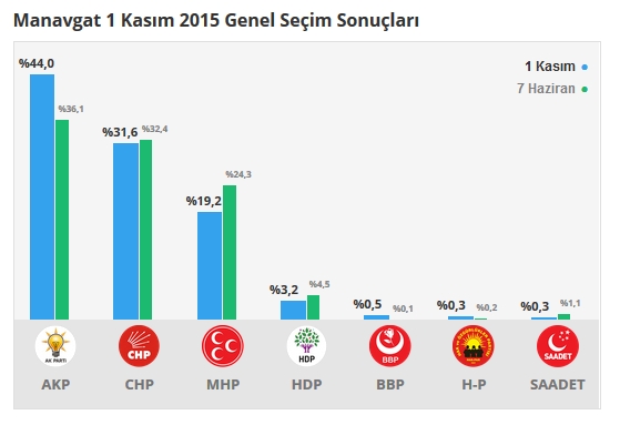 2015 Antalya seçim sonuçları - İlçe, ilçe seçim sonuçları 1 Kasım - 7 Haziran 2015 20