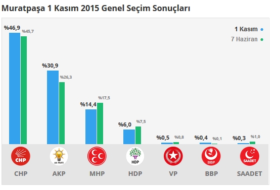 2015 Antalya seçim sonuçları - İlçe, ilçe seçim sonuçları 1 Kasım - 7 Haziran 2015 21