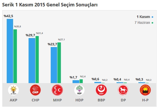 2015 Antalya seçim sonuçları - İlçe, ilçe seçim sonuçları 1 Kasım - 7 Haziran 2015 22