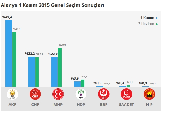 2015 Antalya seçim sonuçları - İlçe, ilçe seçim sonuçları 1 Kasım - 7 Haziran 2015 4