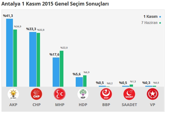 2015 Antalya seçim sonuçları - İlçe, ilçe seçim sonuçları 1 Kasım - 7 Haziran 2015 5