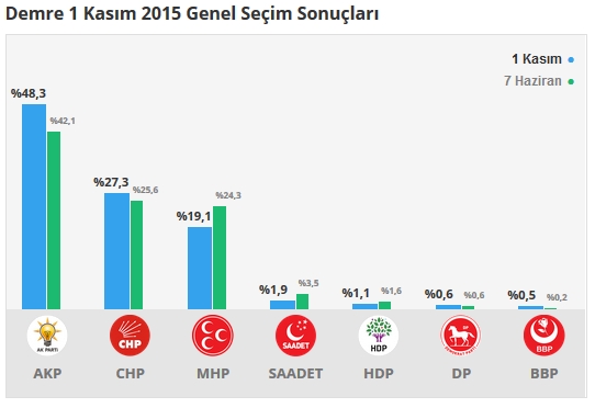 2015 Antalya seçim sonuçları - İlçe, ilçe seçim sonuçları 1 Kasım - 7 Haziran 2015 6