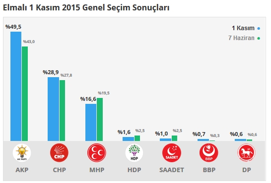 2015 Antalya seçim sonuçları - İlçe, ilçe seçim sonuçları 1 Kasım - 7 Haziran 2015 8