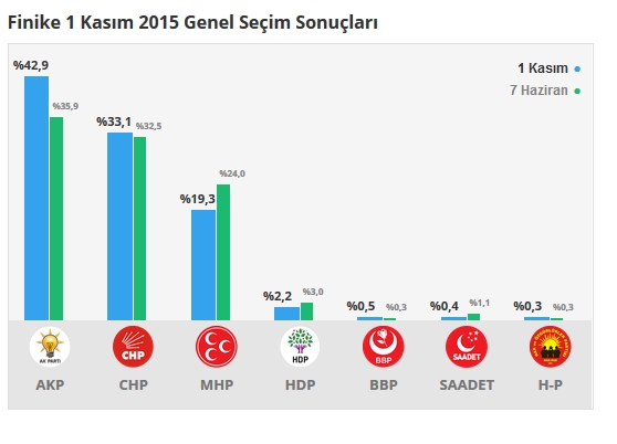 2015 Antalya seçim sonuçları - İlçe, ilçe seçim sonuçları 1 Kasım - 7 Haziran 2015 9