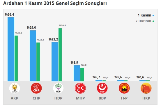 2015 Ardahan seçim sonuçları - İlçe, ilçe seçim sonuçları 1 Kasım - 7 Haziran 2015 1