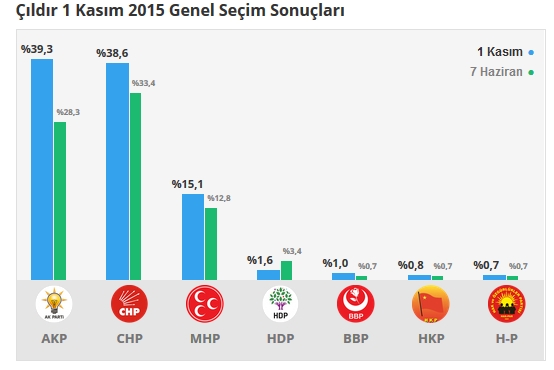 2015 Ardahan seçim sonuçları - İlçe, ilçe seçim sonuçları 1 Kasım - 7 Haziran 2015 2