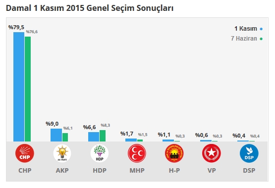 2015 Ardahan seçim sonuçları - İlçe, ilçe seçim sonuçları 1 Kasım - 7 Haziran 2015 3