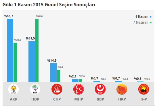 2015 Ardahan seçim sonuçları - İlçe, ilçe seçim sonuçları 1 Kasım - 7 Haziran 2015 4