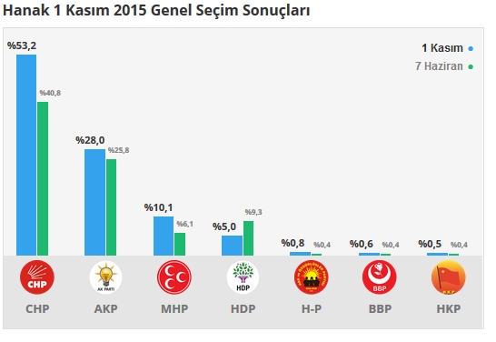 2015 Ardahan seçim sonuçları - İlçe, ilçe seçim sonuçları 1 Kasım - 7 Haziran 2015 5