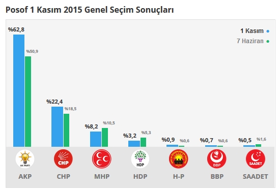 2015 Ardahan seçim sonuçları - İlçe, ilçe seçim sonuçları 1 Kasım - 7 Haziran 2015 6