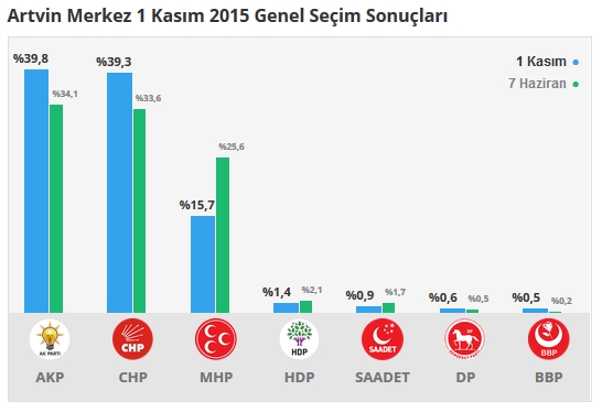 2015 Artvin seçim sonuçları - İlçe, ilçe seçim sonuçları 1 Kasım - 7 Haziran 2015 1