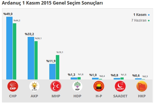 2015 Artvin seçim sonuçları - İlçe, ilçe seçim sonuçları 1 Kasım - 7 Haziran 2015 2